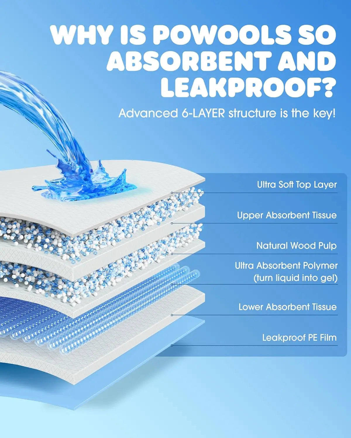 xtra Large Dog Pee Pads | 6-Layer Quick-Drying Dog & Puppy Urine Pads- 30"x36", 28"*34" Car Trunk Leak-proof Absorbent Pads